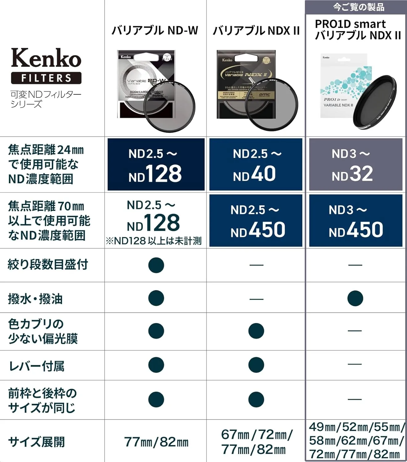 Kenko 014523 Variable ND Filter, PRO1D Smart Variable, NDX II, 3.0 inches (77 mm), ND3-32, No X-Shape Unevenness, ND3-450 Stepless Adjustment, Water Repellent, Oleophobic Coating, Made in Japan